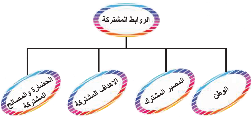 الروابط المشتركة بين أفراد المجتمع